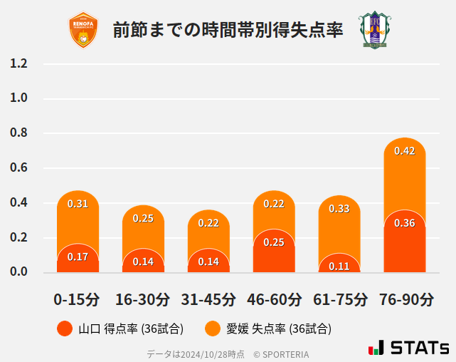 時間帯別得失点率