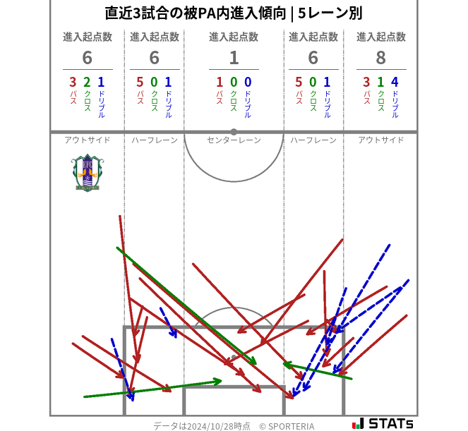 被PA内への進入傾向