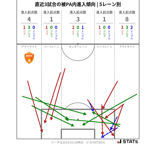 被PA内への進入傾向