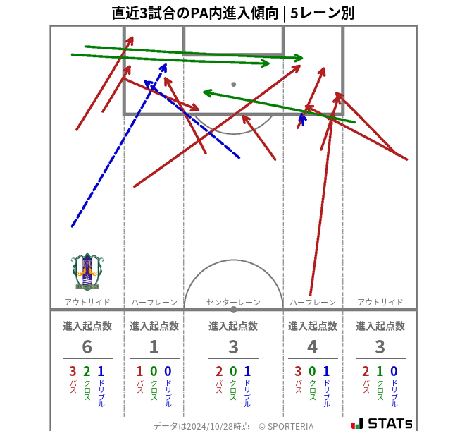 PA内への進入傾向