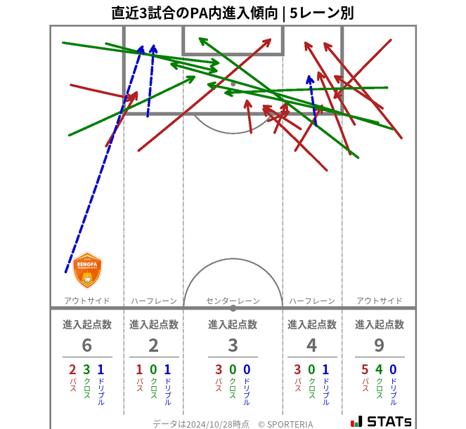 PA内への進入傾向