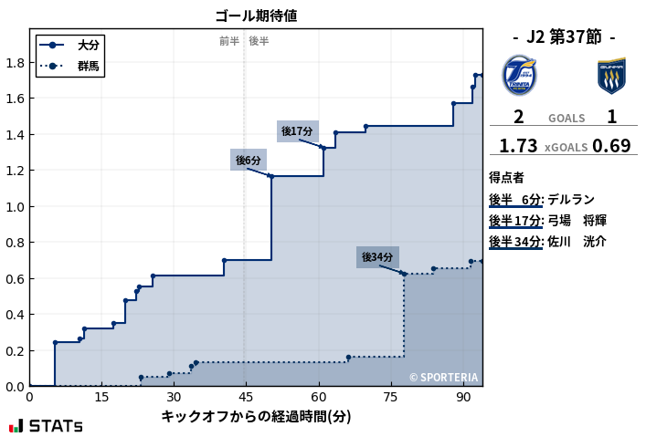 ゴール期待値