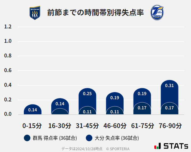 時間帯別得失点率