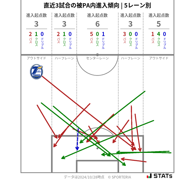 被PA内への進入傾向