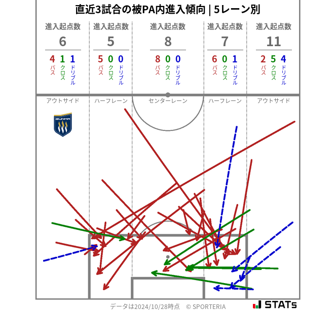 被PA内への進入傾向