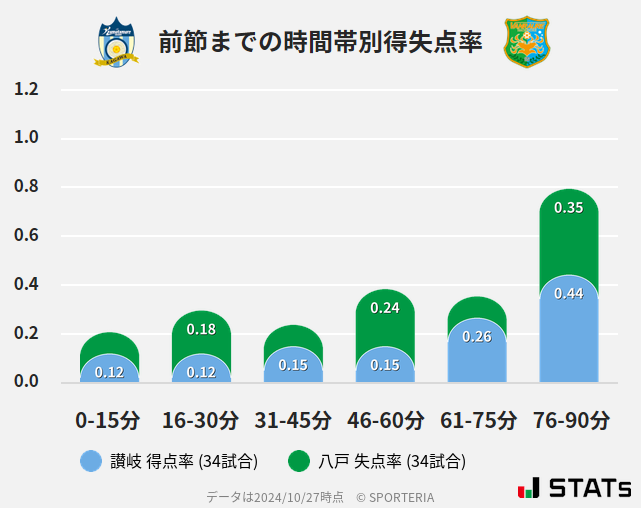 時間帯別得失点率