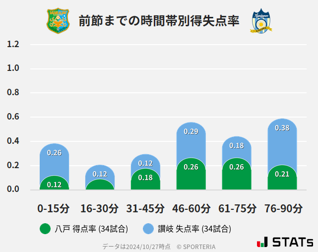 時間帯別得失点率