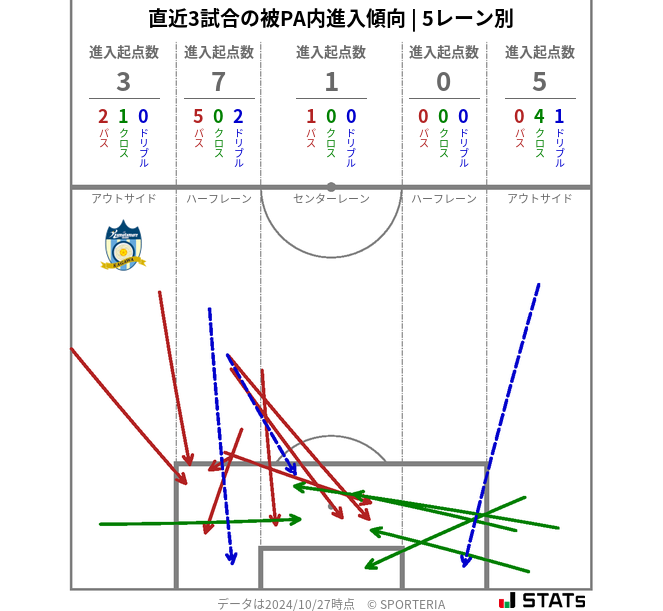 被PA内への進入傾向