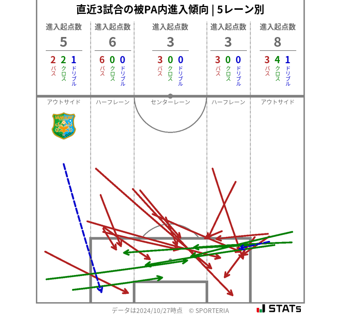 被PA内への進入傾向