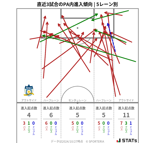 PA内への進入傾向