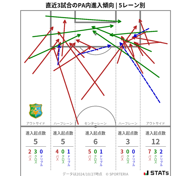 PA内への進入傾向