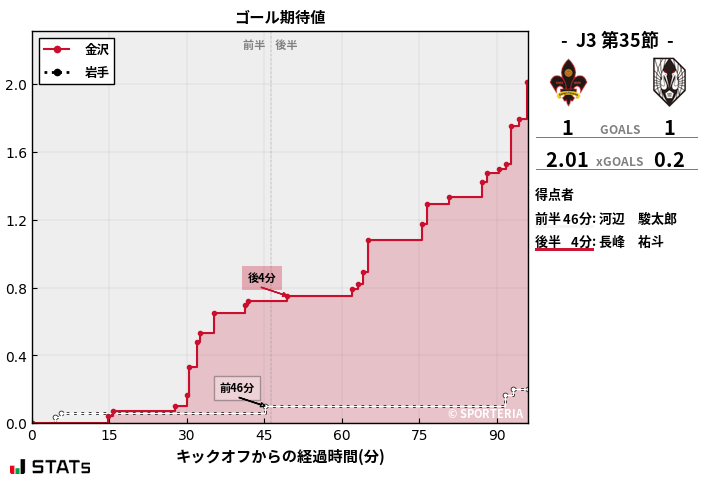 ゴール期待値