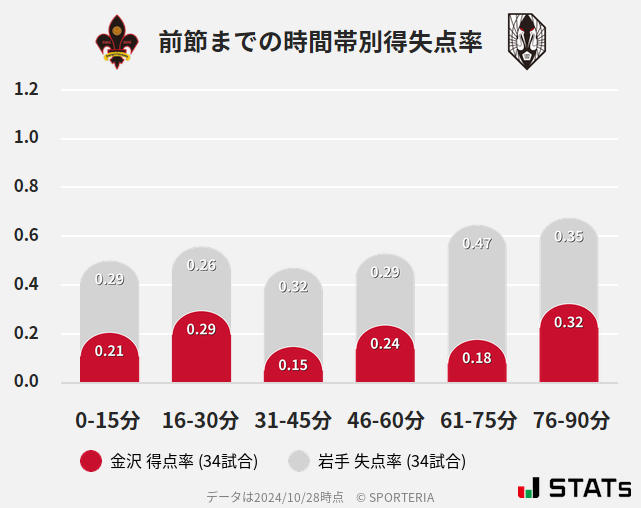 時間帯別得失点率