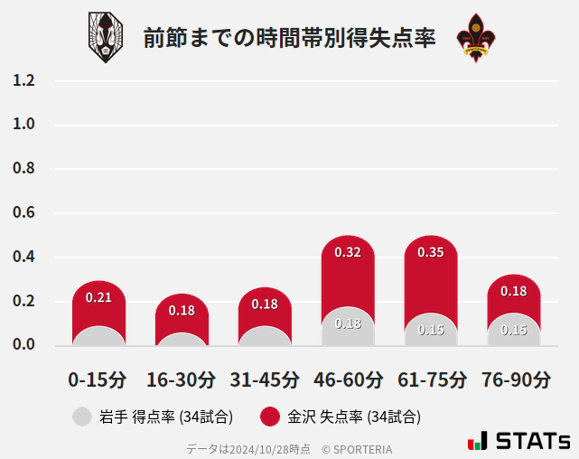 時間帯別得失点率