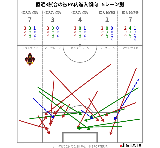 被PA内への進入傾向