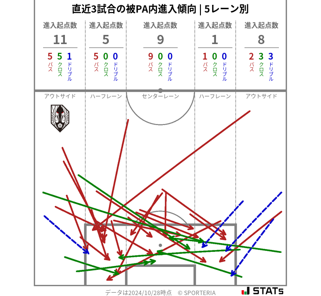 被PA内への進入傾向