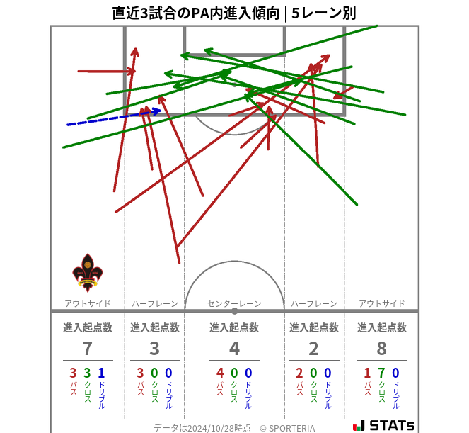 PA内への進入傾向