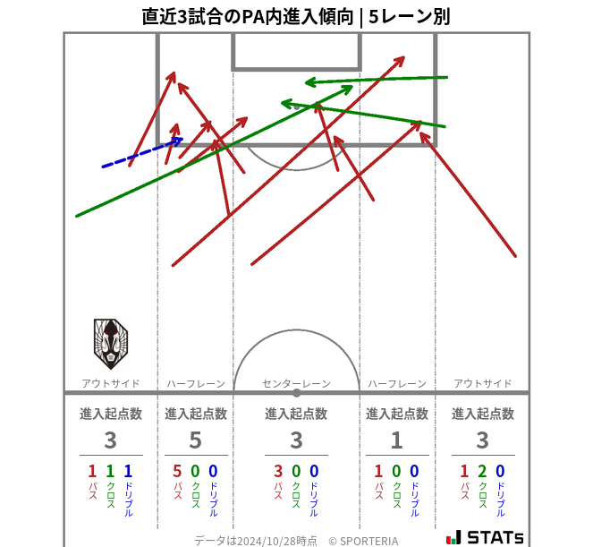 PA内への進入傾向