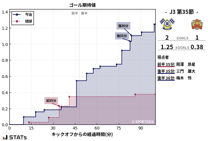 ゴール期待値