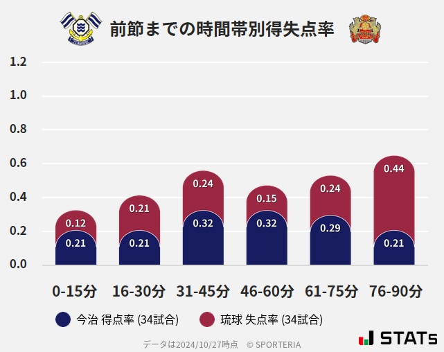 時間帯別得失点率