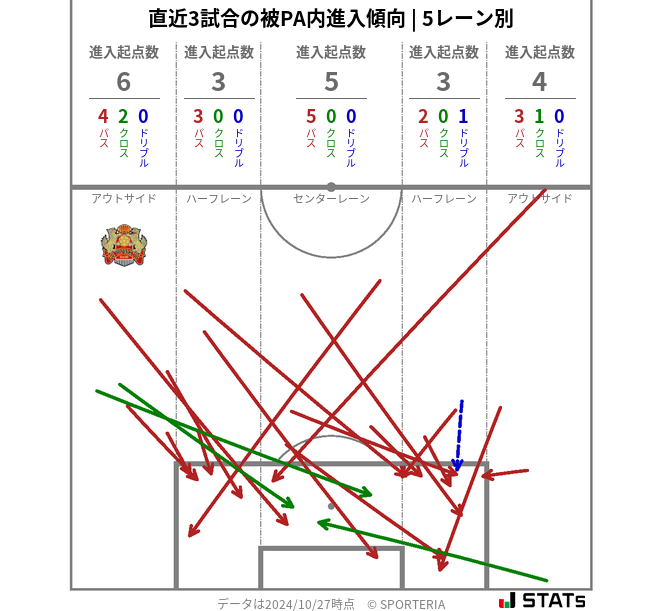 被PA内への進入傾向