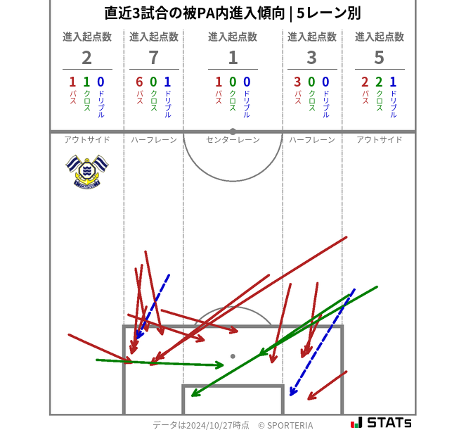 被PA内への進入傾向