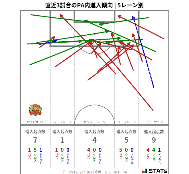 PA内への進入傾向