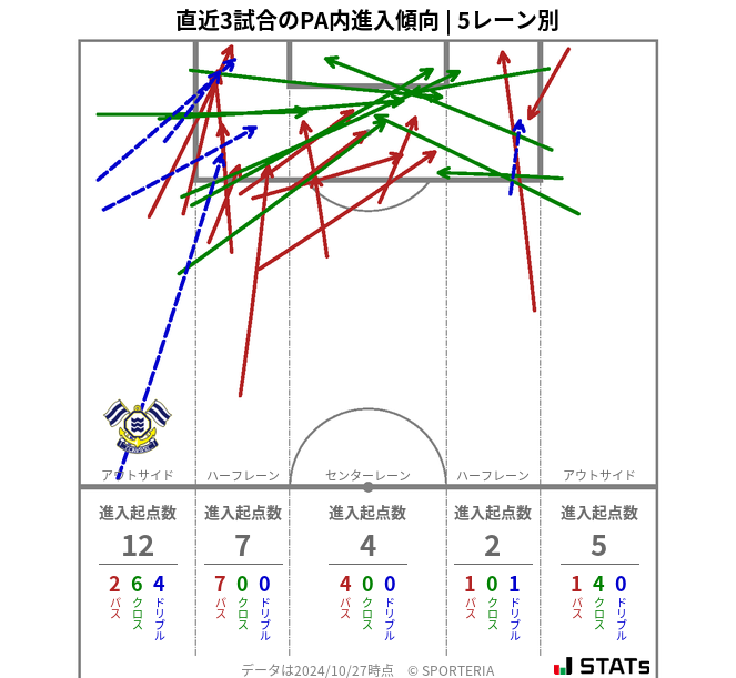 PA内への進入傾向