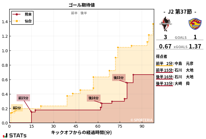 ゴール期待値