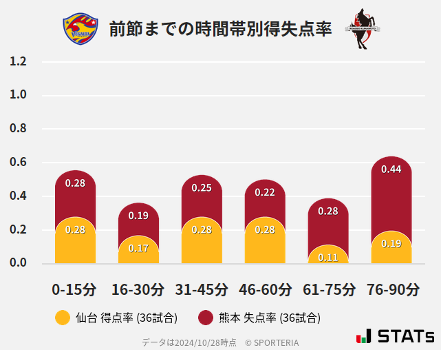 時間帯別得失点率