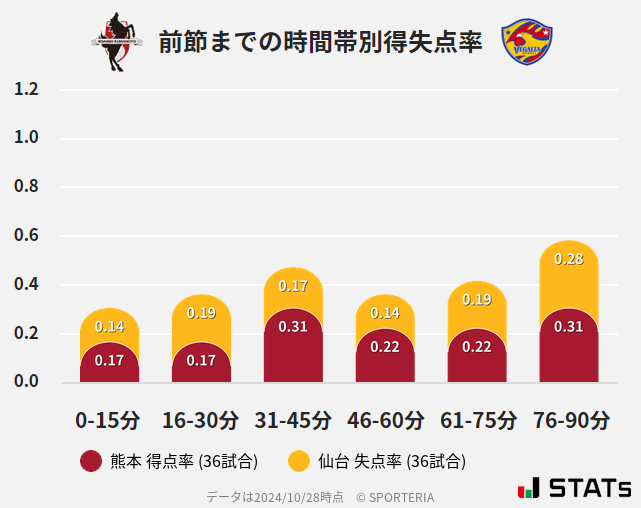 時間帯別得失点率