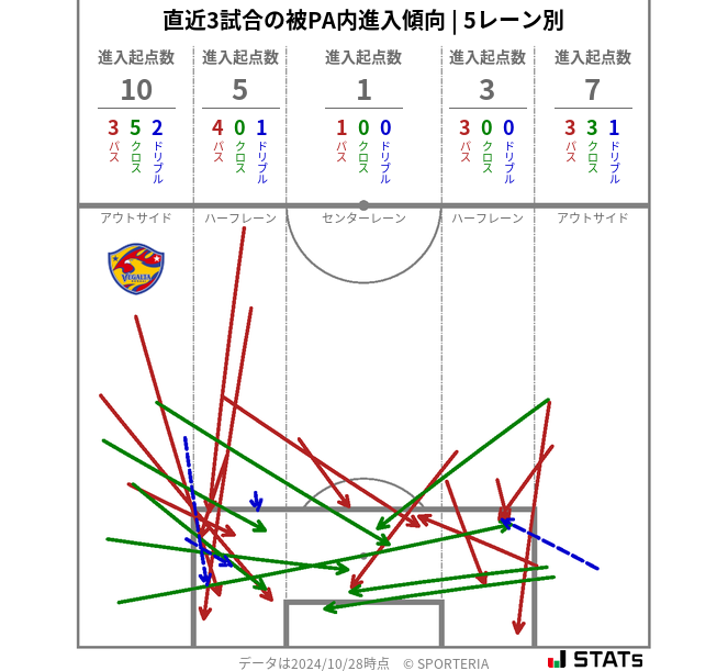 被PA内への進入傾向