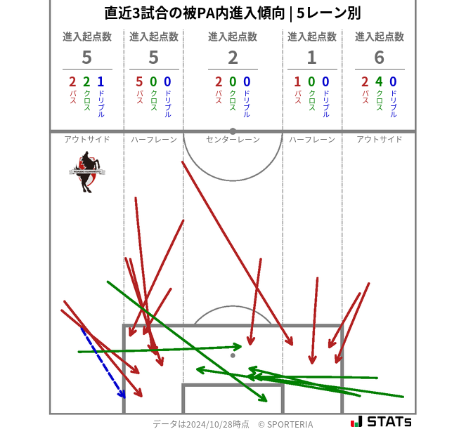 被PA内への進入傾向