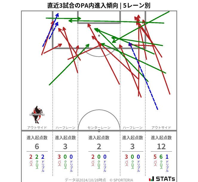 PA内への進入傾向