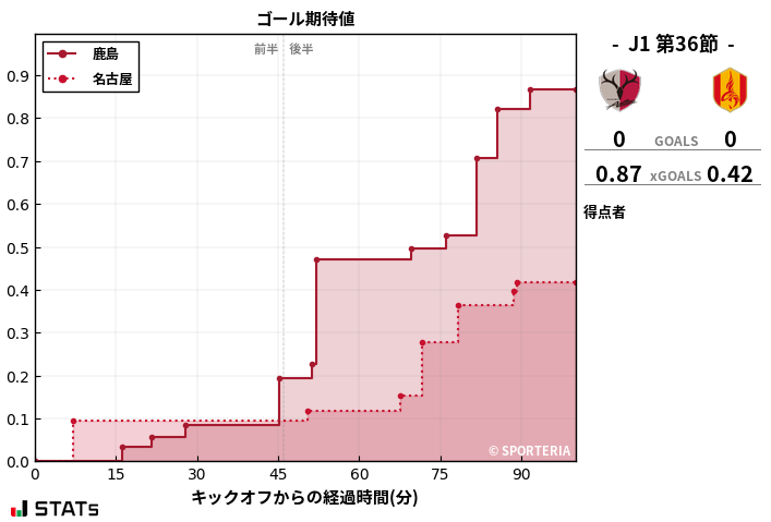 ゴール期待値