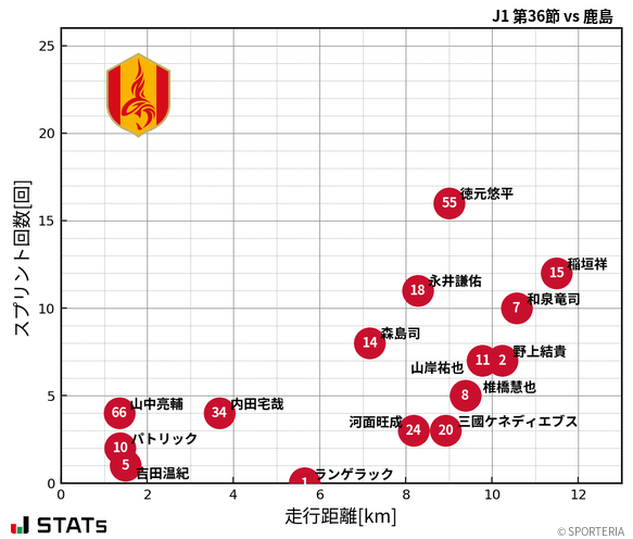 走行距離・スプリント回数