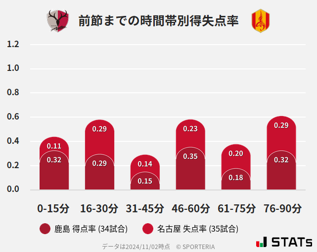 時間帯別得失点率