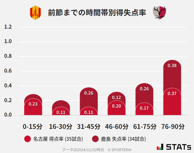 時間帯別得失点率