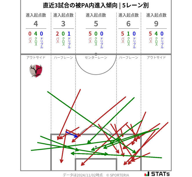 被PA内への進入傾向