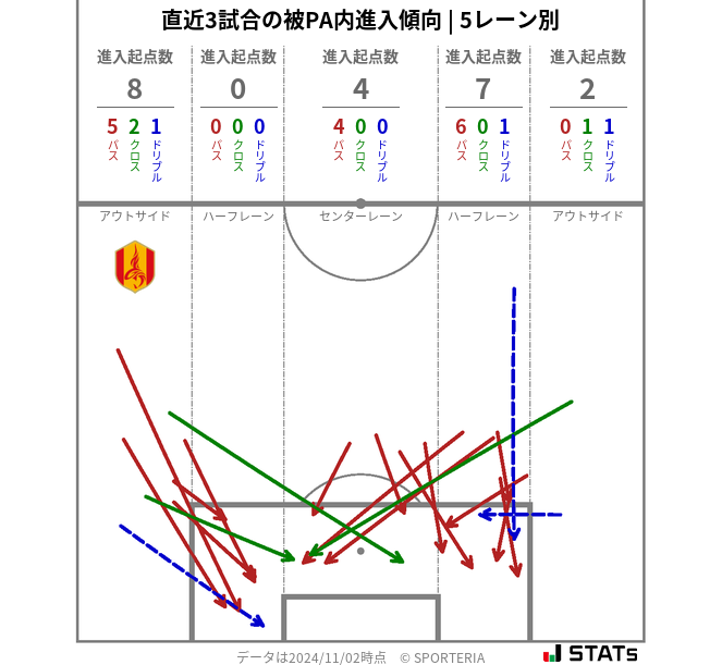 被PA内への進入傾向