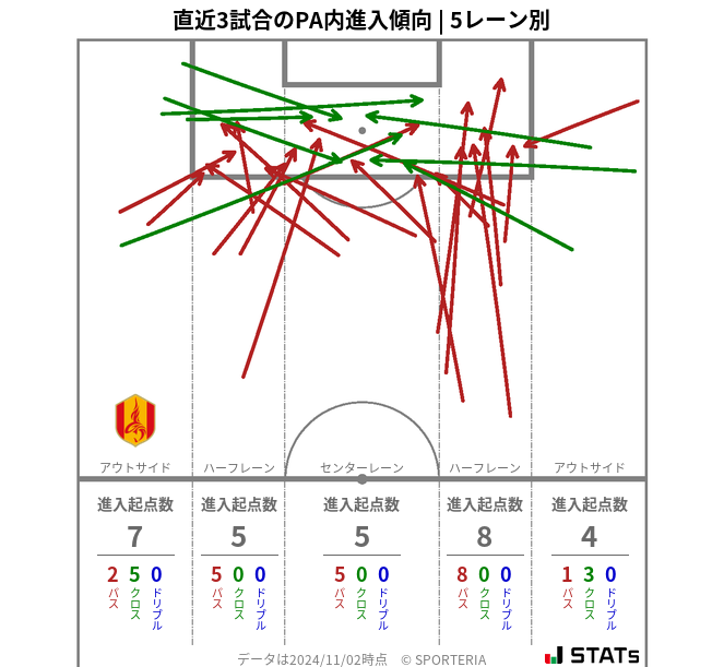 PA内への進入傾向