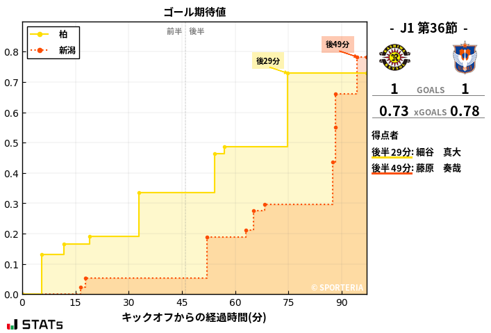 ゴール期待値