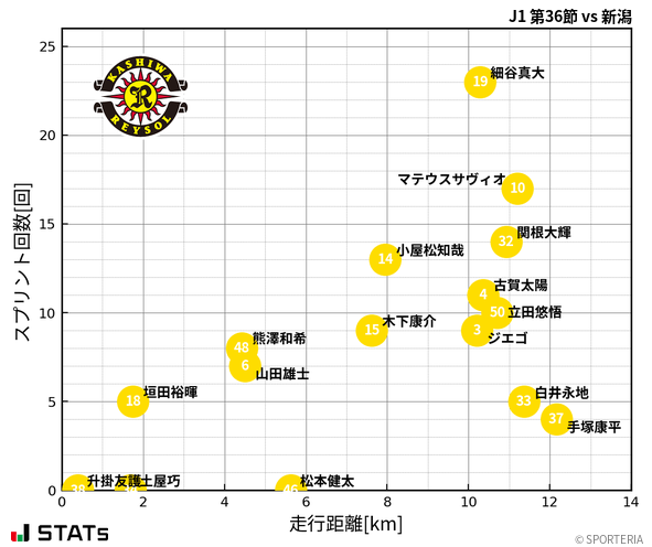 走行距離・スプリント回数