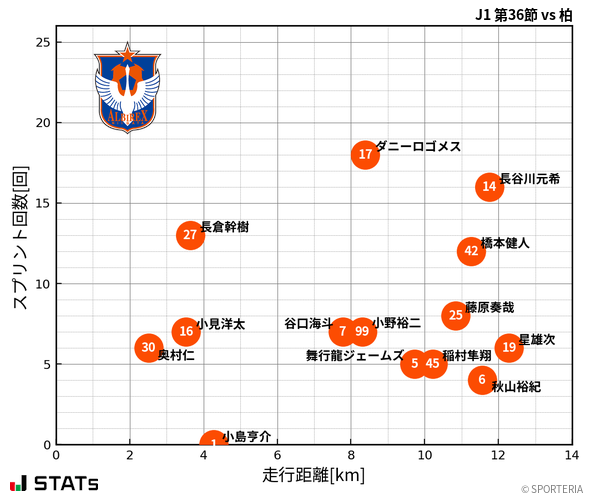 走行距離・スプリント回数