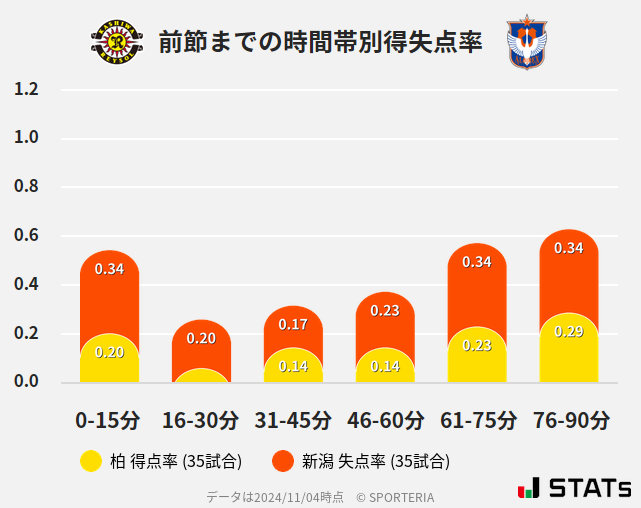 時間帯別得失点率