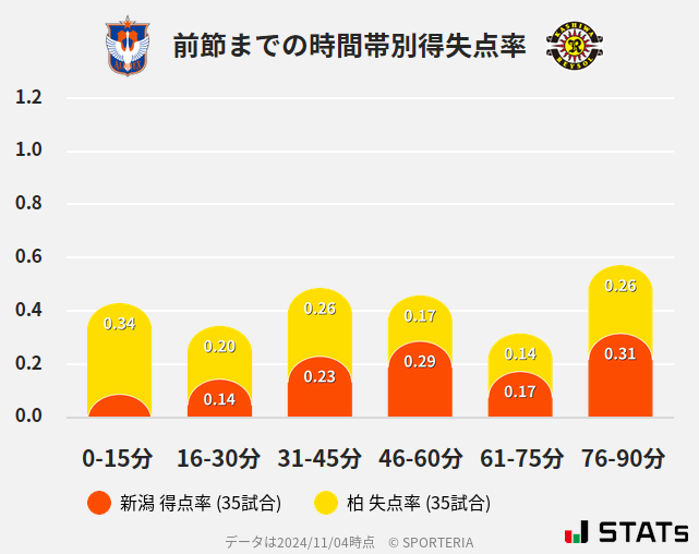 時間帯別得失点率