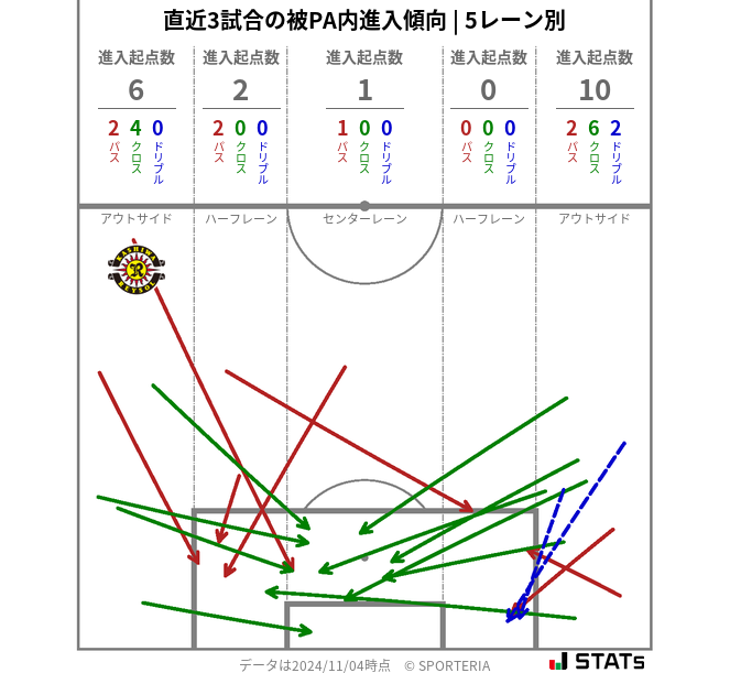 被PA内への進入傾向