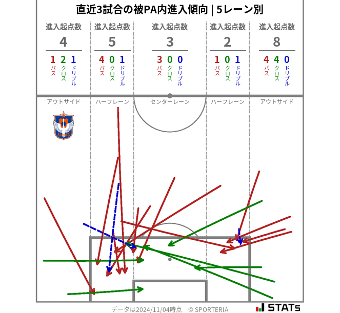 被PA内への進入傾向