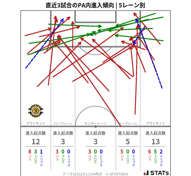 PA内への進入傾向