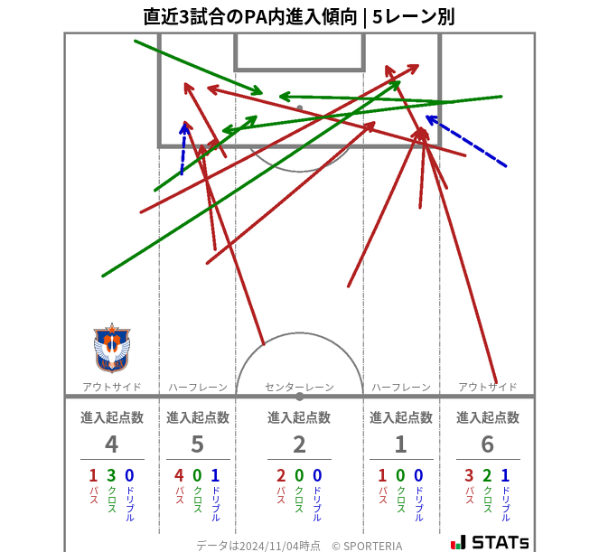 PA内への進入傾向